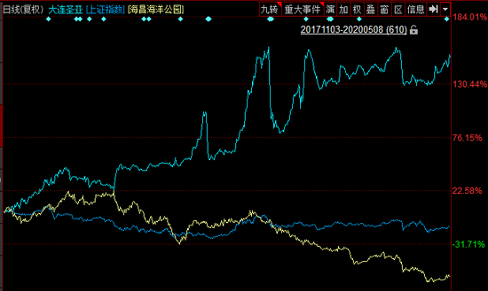 圣亚、上证指数与海昌股价走势对比