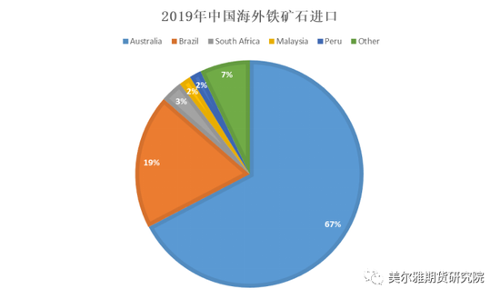 图1：2019年中国海外铁矿石进口来源分布