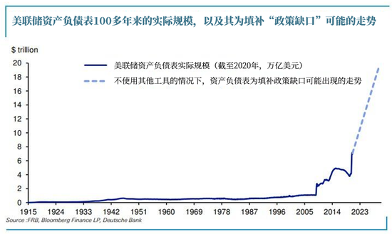 德银：美联储若再拒绝负利率 恐需扩表至20万亿美元