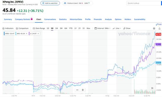 新能源汽车又涨疯了！小鹏为首三大中概车股两位数大涨创盘中新高