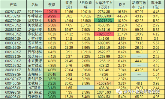 行业回暖预期助有色金属股大涨 社保已持仓8.94亿股