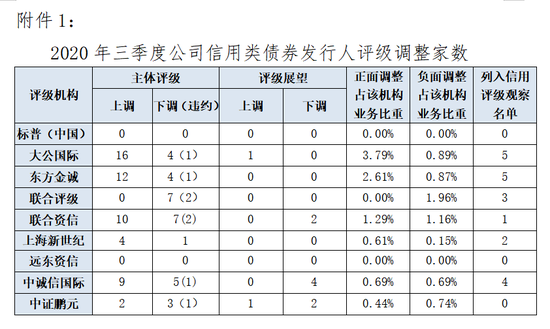 2020年第三季度债券市场信用评级机构业务运行及合规情况通报