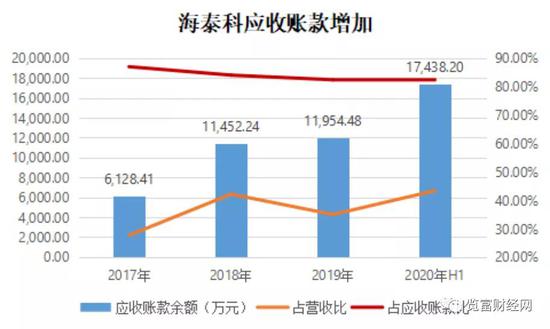 海泰科IPO：存货、应收双高 企业管理水平几何？