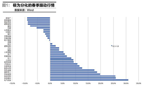 解析抱团的春季躁动：抱团的长期逻辑背后4原因 顺周期更具性价比