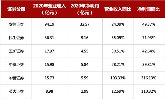 首批6家券商2020年度业绩:5家营收超15亿元 华鑫、英大净利润翻倍