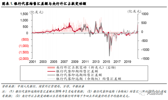 管涛：没有直接证据表明央行在人民币升值下重新直接入市干预