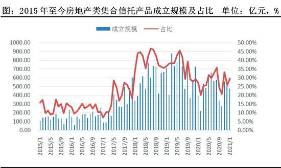炒房要凉凉？房地产类信托募集规模下降 透露出一些信号