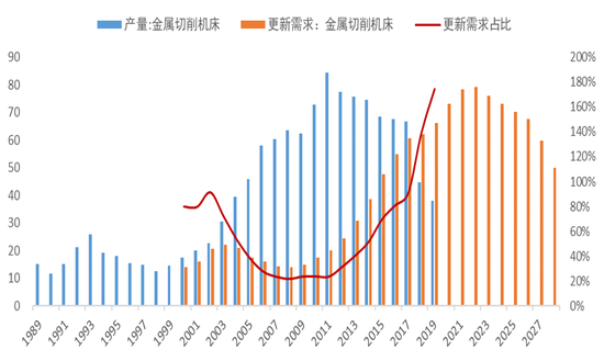 来源：国家统计局，GardnerIntelligence，《机床行业深度报告：景气度提升+格局优化，民营机床迎发展良机》，中泰证券研究所