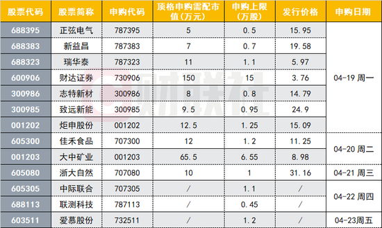 超级打新周持续：下周13股齐发 瑞华泰多款产品填补国内空白