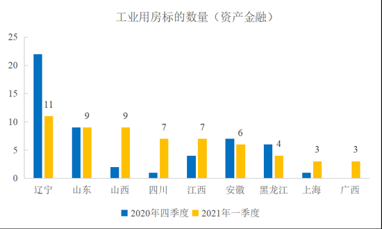图23&nbsp; 主要省份工业用房（资产金融类）标的量
