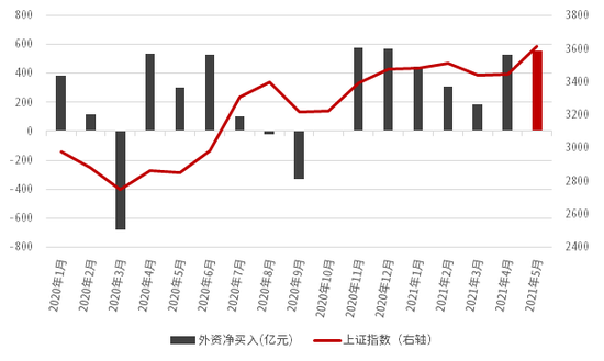 中信证券：5月外资抢筹力度再创年内新高 银行重回增持榜第一