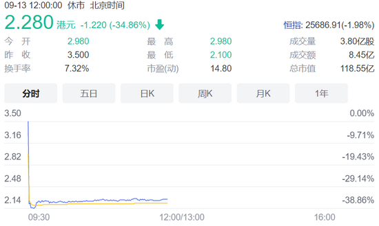 “卖身”再次失败，SOHO中国暴跌超30%，市值蒸发超60亿！潘石屹夫妇现身