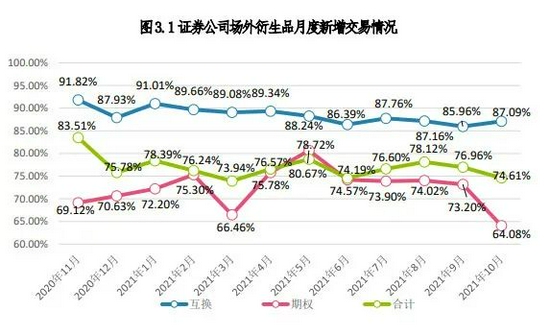 “券商收益互换业务保证金管理细节明确，风险控制要求更高