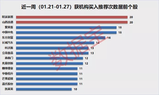 “机构密集关注业绩增长股，化工和电子两大板块最受青睐