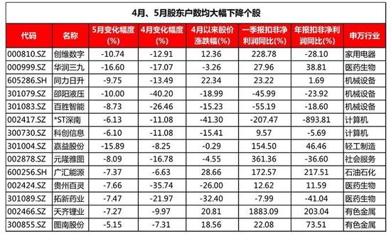 “谁在吸筹？这俩行业龙头，股东户数连续两月降超10%！