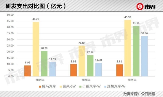 威马困局:每卖一辆10万的车 要亏掉近15万