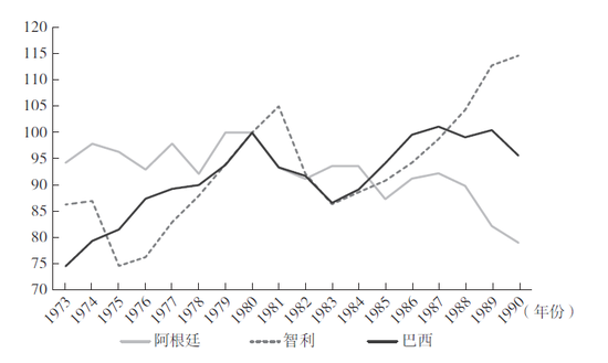 注：按2010年不变价美元计算，以1980年为基准年。&nbsp;资料来源：世界银行。作者计算&nbsp;
