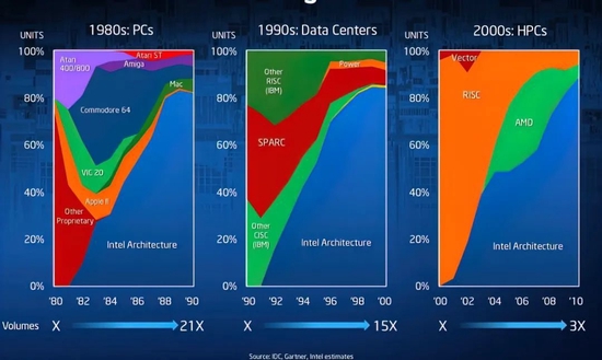 Intel在PC、数据中心、HPC的市场占有率