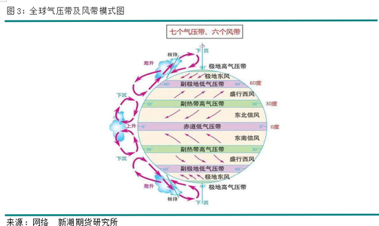 厄尔尼诺及其对主要农产品的影响