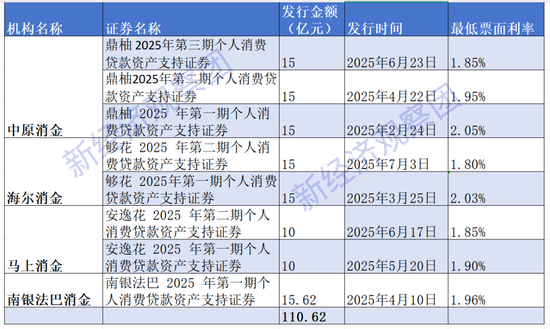 2025年消金机构ABS发行情况表 制表：新经济观察团