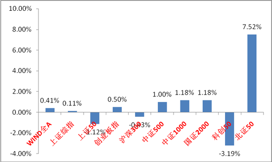 湖南在线:京尔回收-中加基金固收周报︱市场重新进入震荡区间