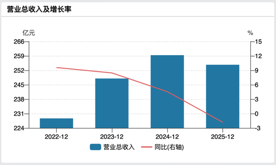长沙银行2022年—2025年营收增长情况