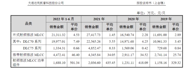 达利凯普毛利率持续下滑：研发费用率越来越弱，核心技术能力遭问询