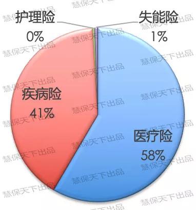 产险公司健康险分大类险种保费占比图示