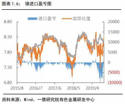 镍2019回顾与2020展望：供应格局变动 价格波动加