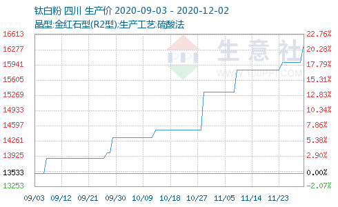 多家钛白粉相关企业提价 机构预计价格维持高位（附股）