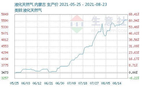 天然气三个月上涨超60%成为“涨价王” 多只概念股今日涨停