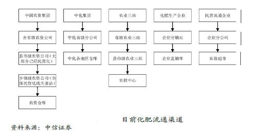 从目前的化肥流通渠道可以看出，民营流通企业也可参与