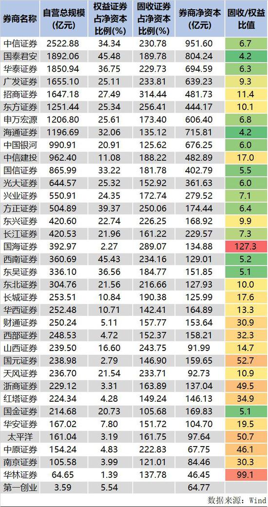 附图:券商自营规模与结构分布