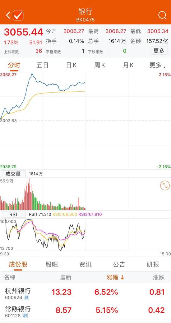 银行板块全线大涨 四季度银行股能大放光彩吗？