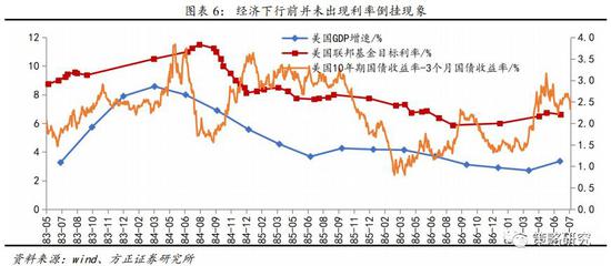 1.1.2  第二轮降息周期开始（1989.06）：经济出现下行迹象、失业率拐点