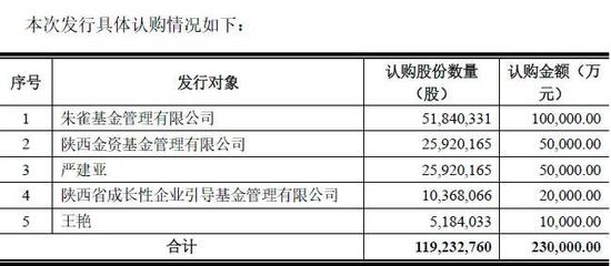 朱雀基金大手笔战略投资 押注宝钛股份有何深意？