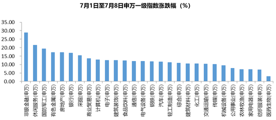 数据来源：Wind，区间2020.07.01-2020.07.08