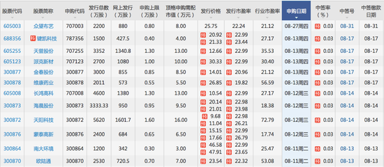 （新股中签率一般在0.03%左右）图片来源：同花顺数据中心