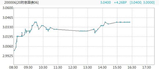 债市综述：10年国债升破3% 国债期货创新低