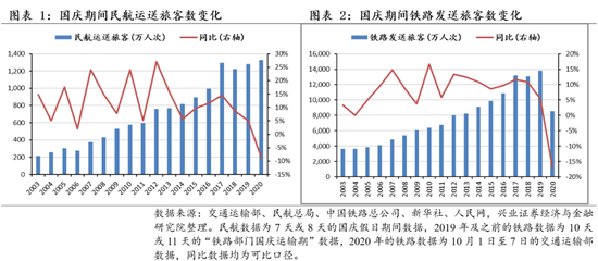 兴证策略：国庆档票房接近40亿 零售总额正增长