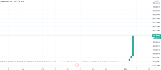 （Signal Advance日线图，来源：TradingView）