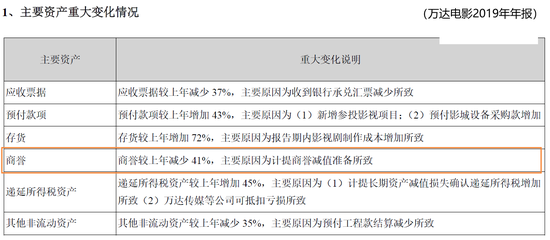 财联社|500亿院线龙头万达电影遭监管问询 高毅、兴全等明星基金大举加仓