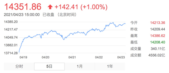 深证成指近5个交易日走势