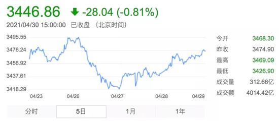 年内基金发行已超1.2万亿 42家公募自购旗下产品90次