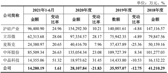 “近三年未获一项发明专利，控股股东曾涉虚假交易，有研硅能上科创板？