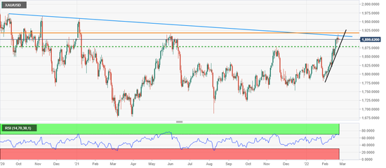  （来源：FXStreet）