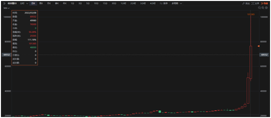 “史诗级暴涨！又有中企做空伦镍巨亏？公司“电话被打爆”！A股1200亿钴业龙头也跌停，多个交易所急示风险