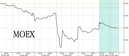 最新消息|莫斯科交易所今日放开所有证券交易