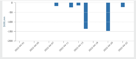 ASHR近期资金流情况来源：ETF.com