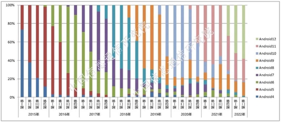 图8 Android 手机操作系统版本款型占比
